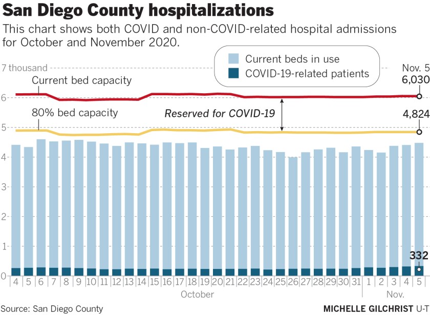 San Diego County hospitalizations