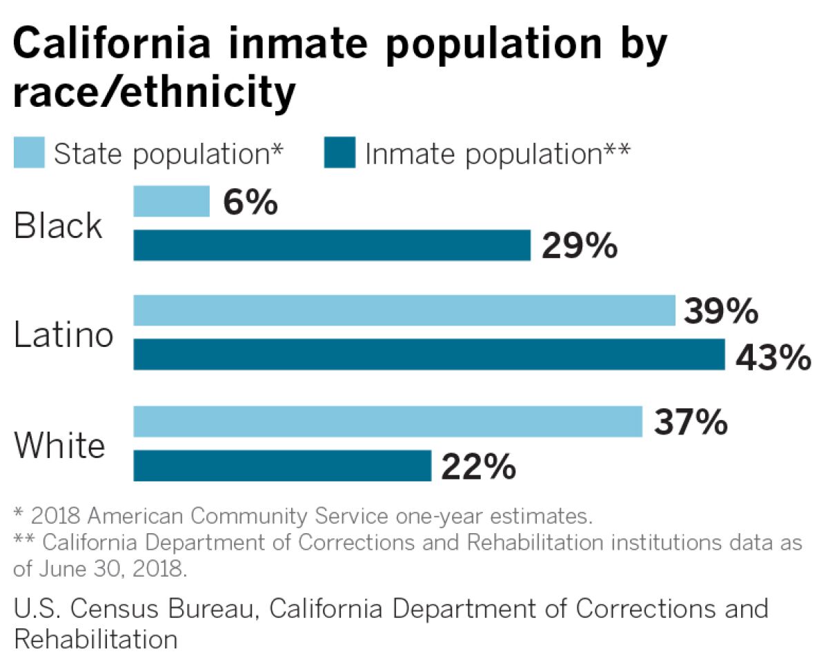 African Americans make up about 5.5% of California’s population of more than 39 million people, but more than 28% of its roughly 130,000 prison inmates.
