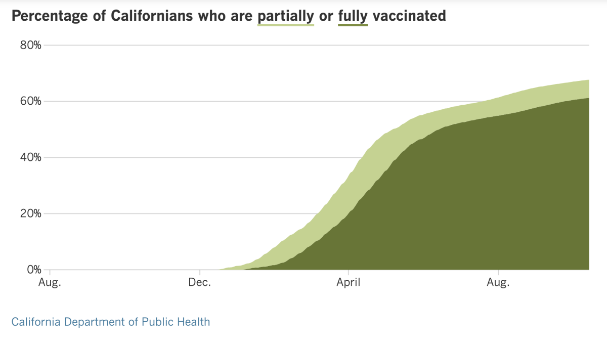 As of Oct. 15, 67.7% of Californians were at least partially vaccinated and 61.2% were fully vaccinated.