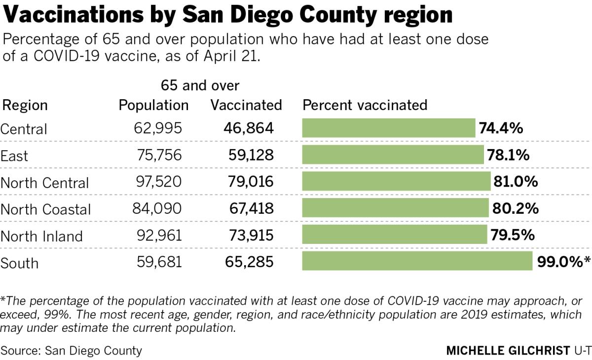 Vaccinations by San Diego County region
