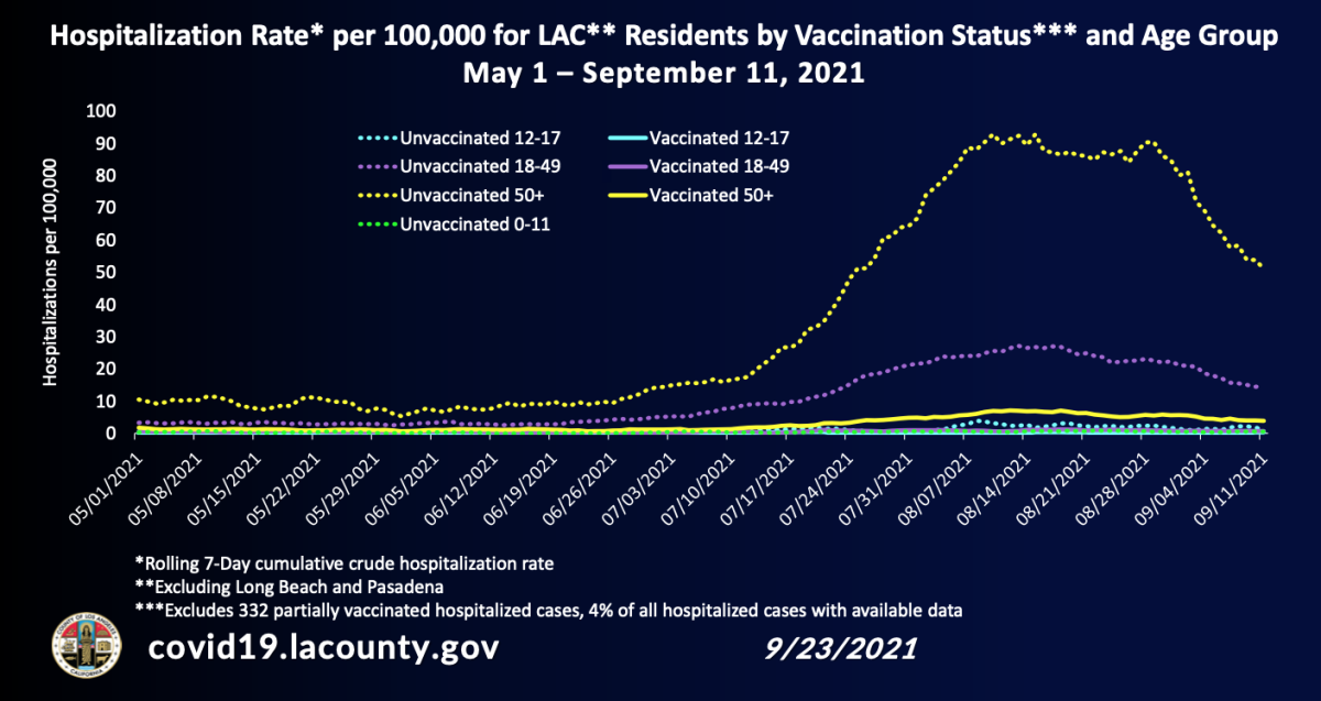 Chart showing hospitalization rate for L.A. County residents by vaccination status