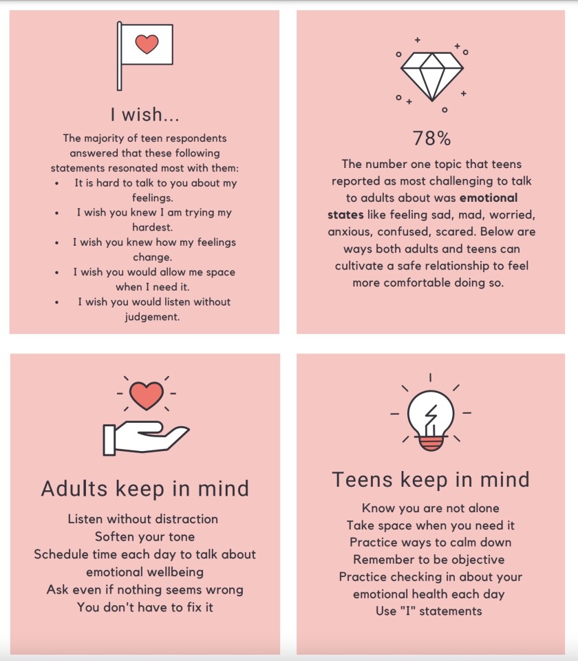 An infographic developed by La Jolla High student Nina Bonaventure shows how students responded to a survey on mental health.