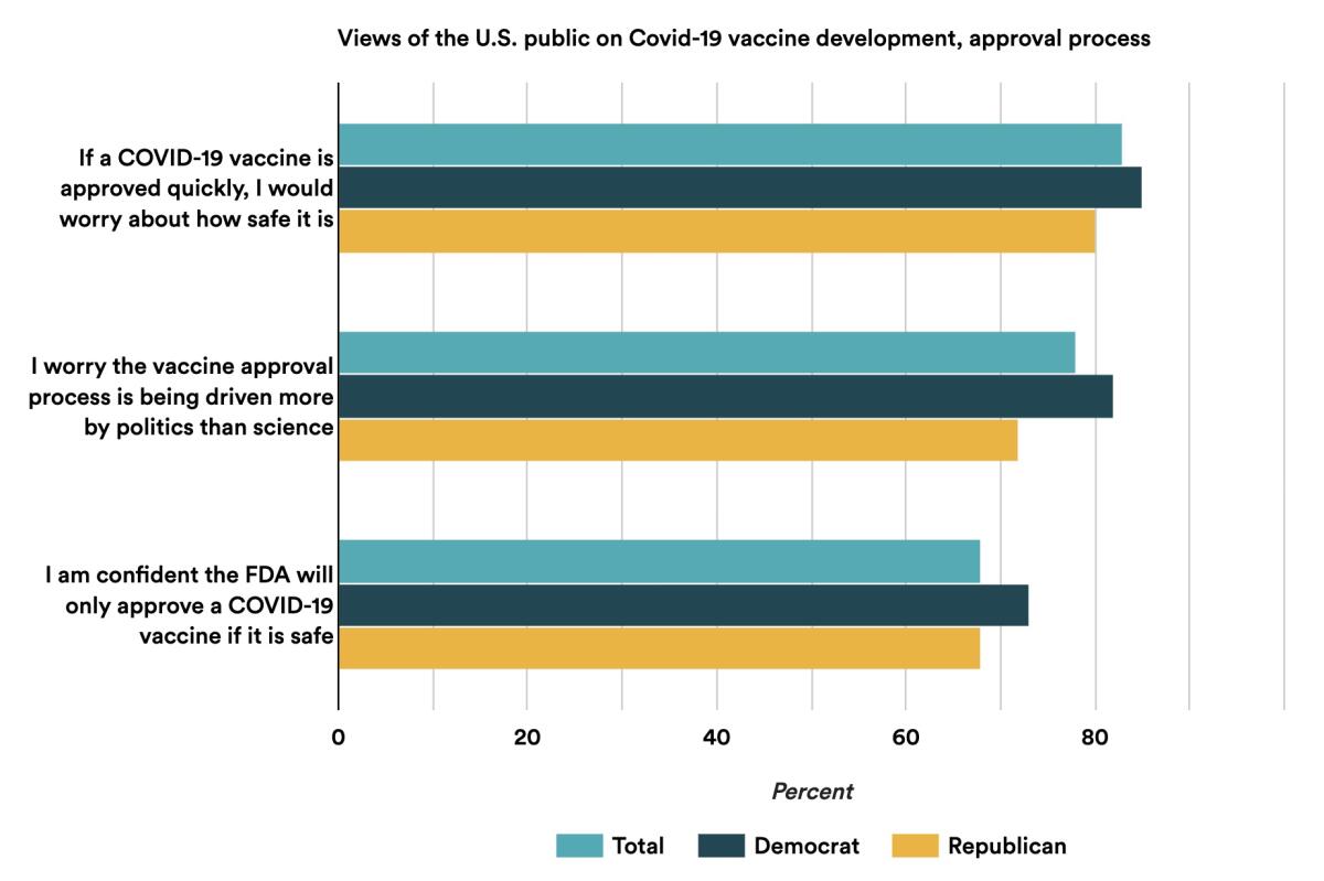 Skepticism about the approval process for a COVID-19 vaccine