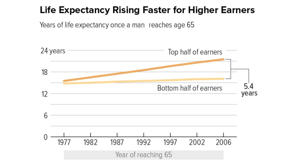 The gap in life expectancy between rich and poor has risen sharply since 1977. (Center on Budget and Policy Priorities)