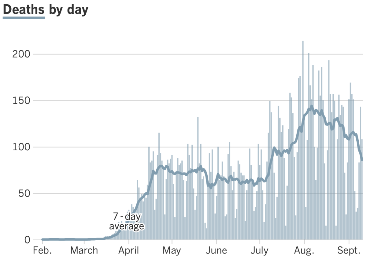 Graph of California's COVID-19 deaths per day, with seven-day averages, shows a decline since the peak in August