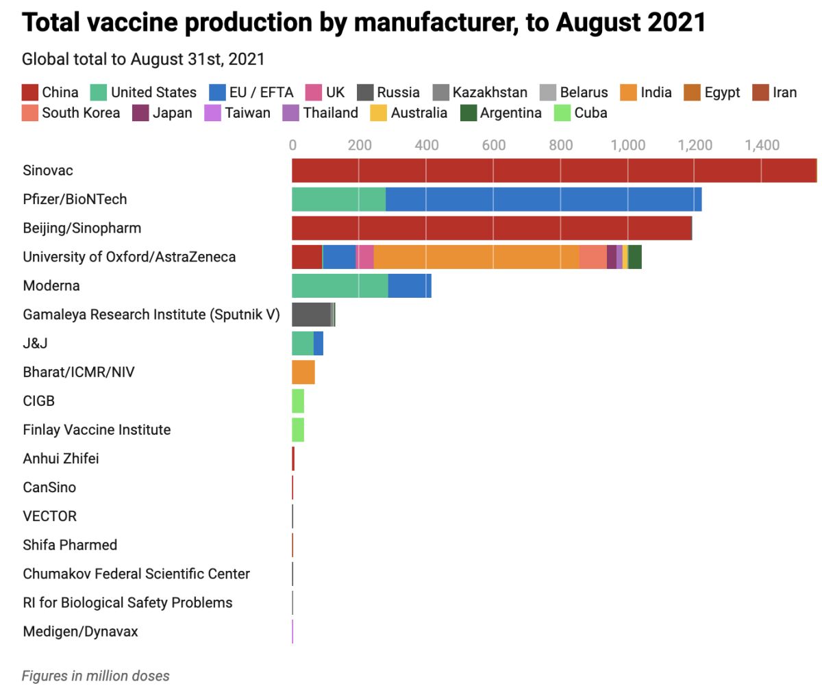 Most vaccine manufacturing