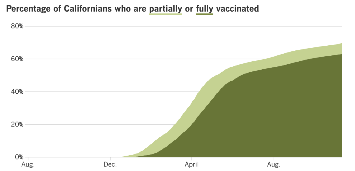 As of Nov. 12, 69.8% of Californians were at least partially vaccinated and 63% were fully vaccinated.