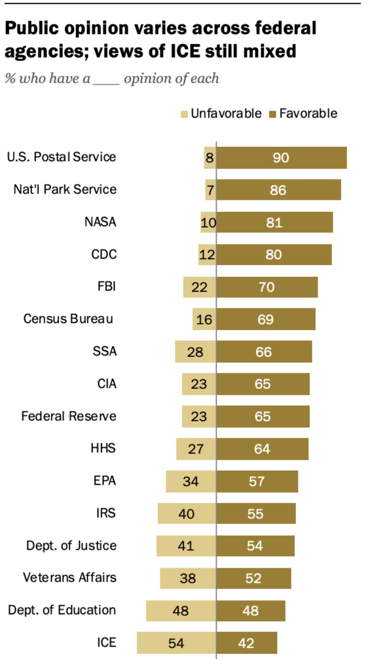 The Postal Service is the most popular government agency of all.