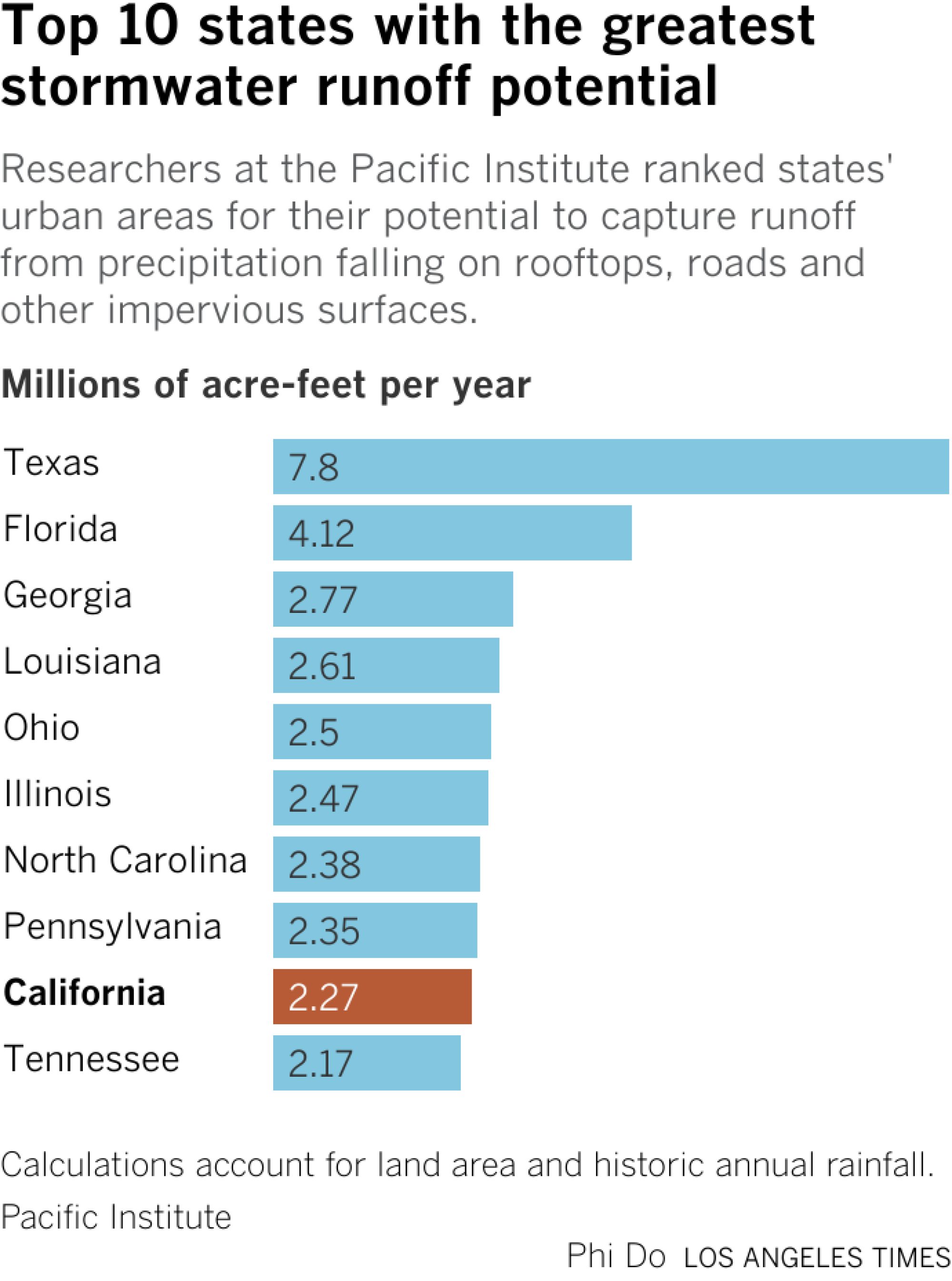 Bar chart showing states with the greatest stormwater runoff potential