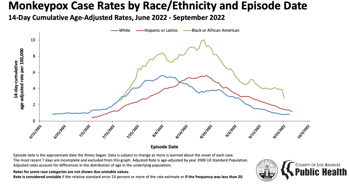MPX case rates among black residents were significantly higher than among white residents.