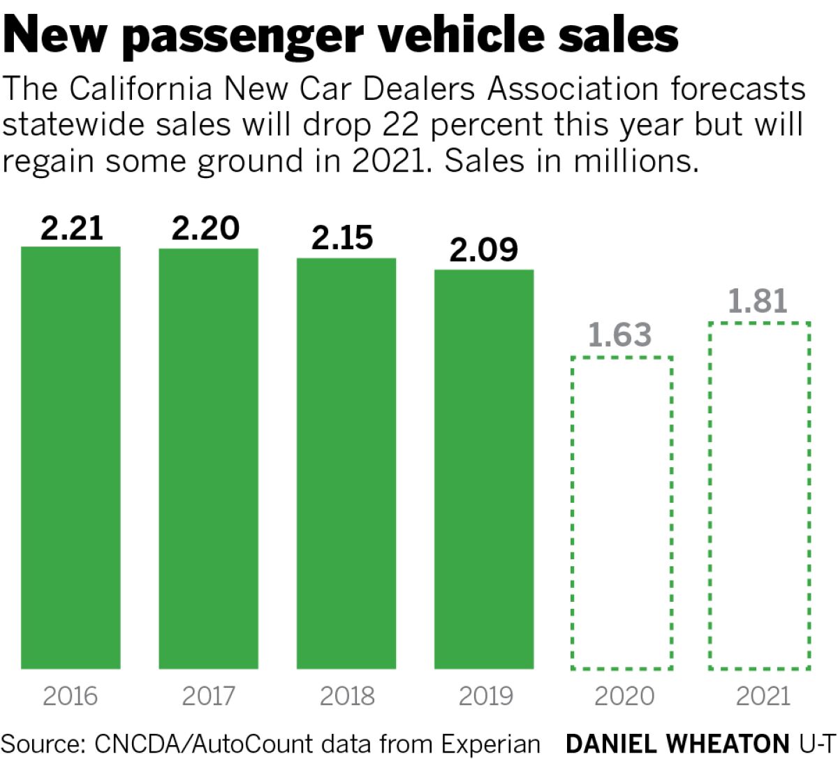 New car sales down