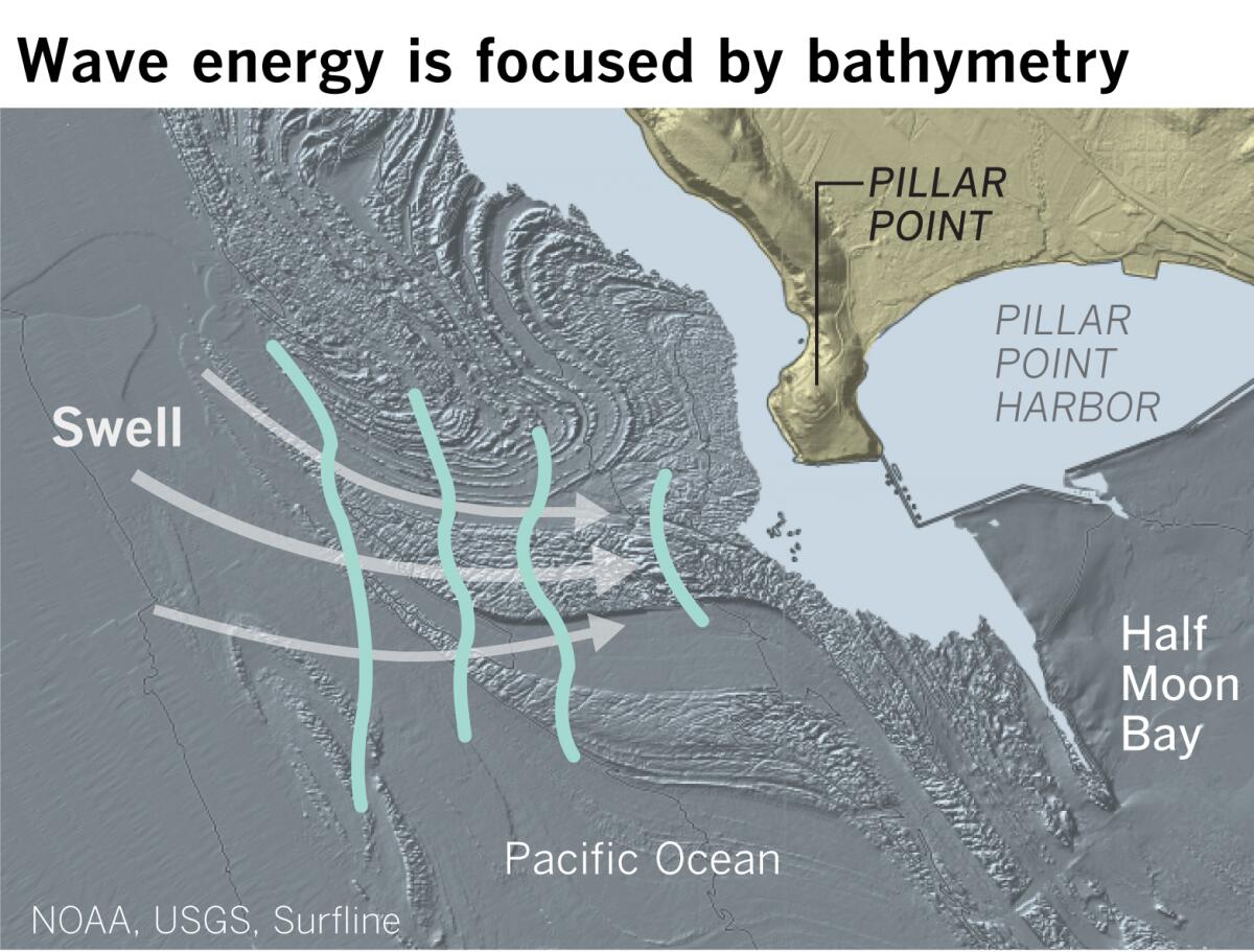 How the ocean bottom off Pillar Point focuses wave energy. 
