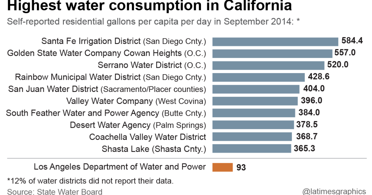 in-california-water-use-is-all-over-the-map-los-angeles-times