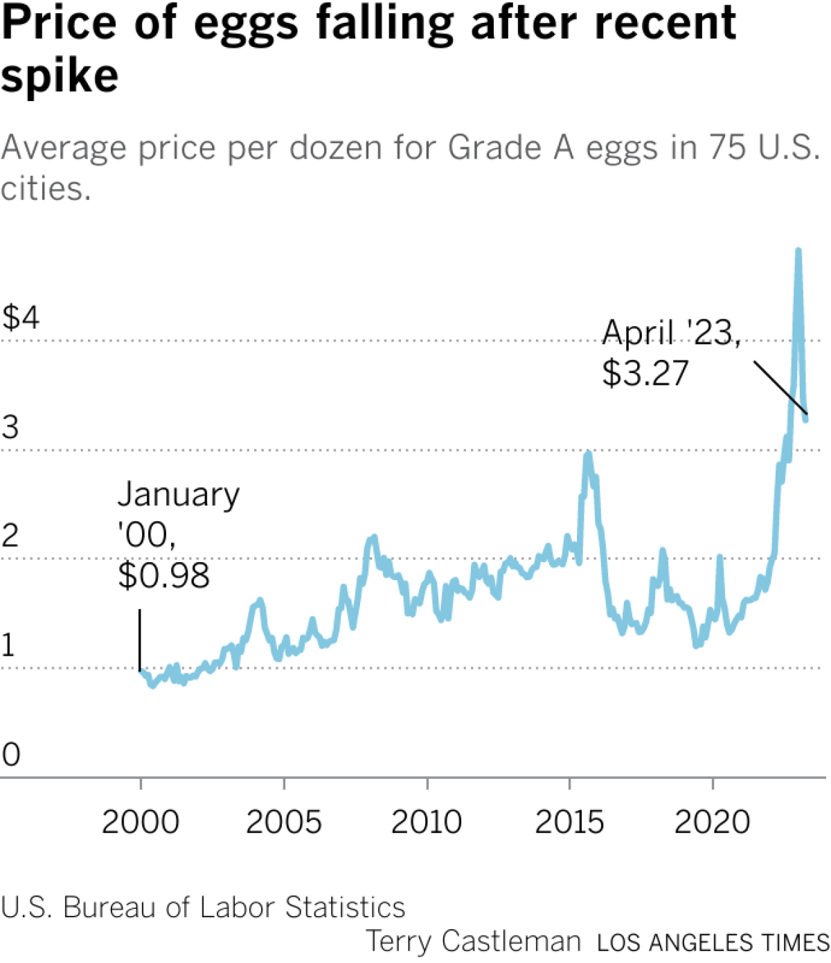 A chart shows that egg prices peaked in January 2023 and have been falling steadily since.