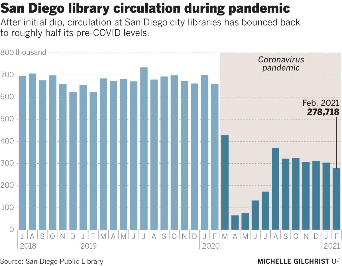 San Diego library circulation during pandemic