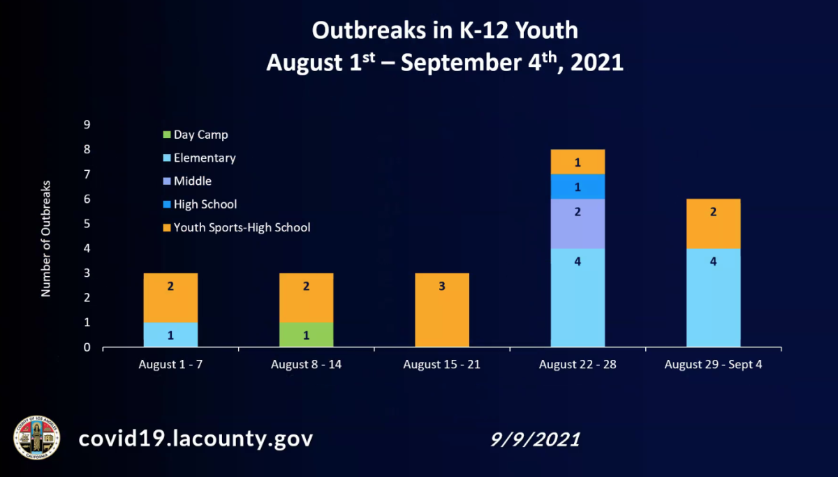 Outbreaks in K-12 youth