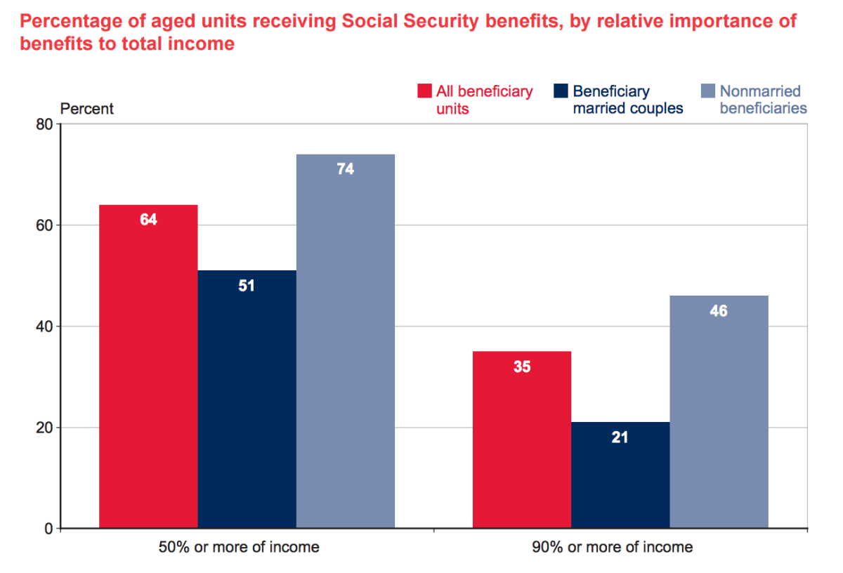 Social Security accounts for more than half the income of two thirds of retired individuals or couples, and 90% or more of income for 35% of all retirees. (Social Security Administration)