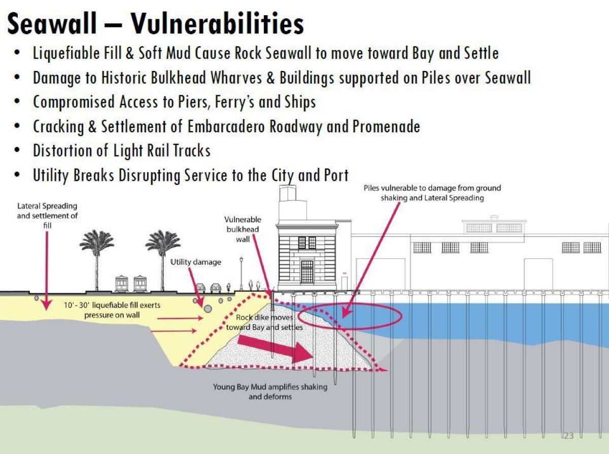 A slide showing how the rock wall could lurch forward toward the bay during a major earthquake, pushed by liquefiable land behind it. The movement could damage utilities, the roadway, streetcar tracks and the Embarcaderos wharves. (Port of San Francisco )