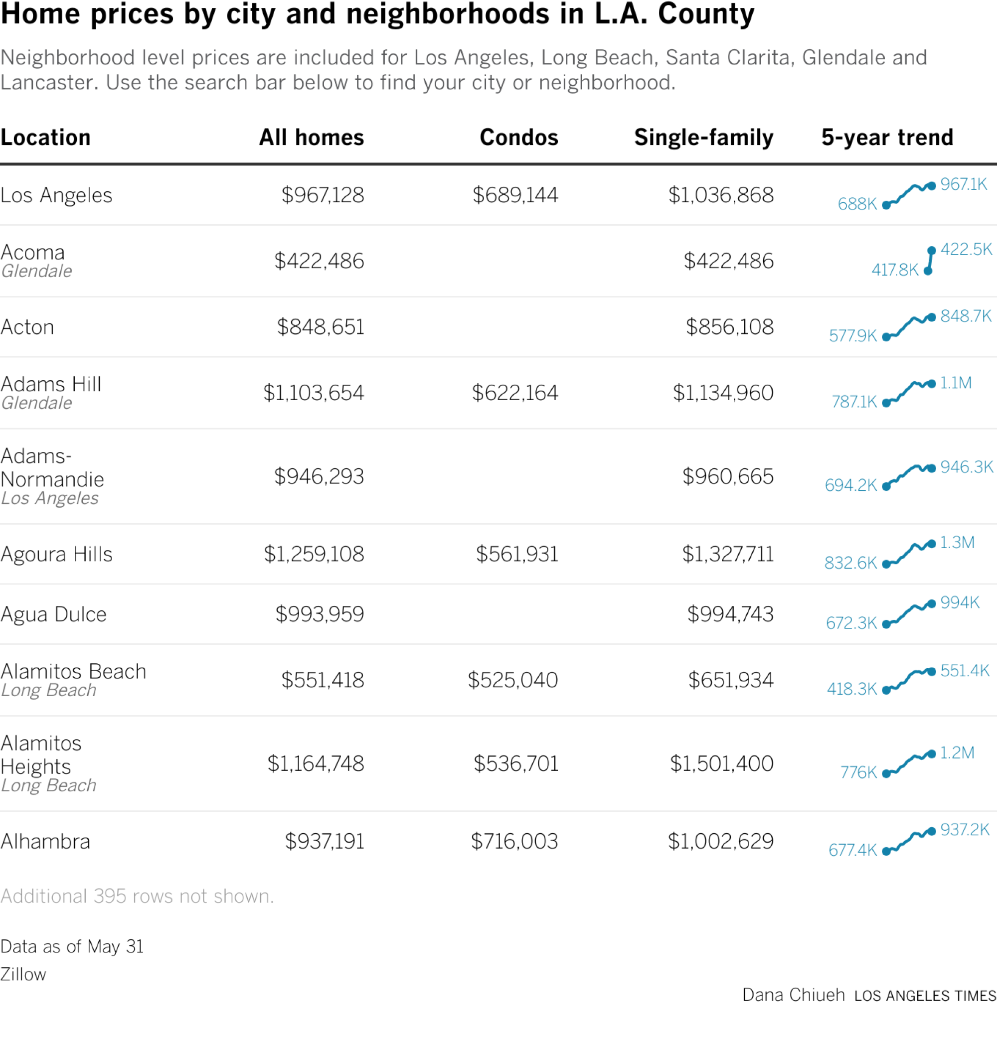 Neighborhood level prices are included for Los Angeles, Long Beach, Santa Clarita, Glendale and Lancaster. Use the search bar below to find your city or neighborhood.