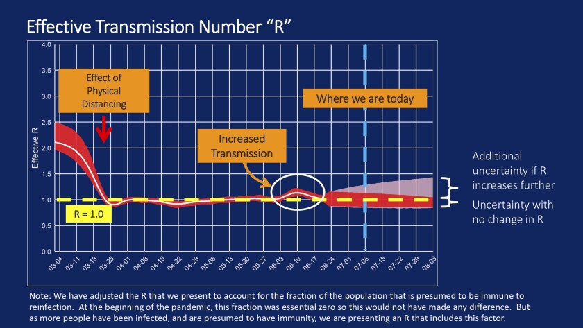 Los Angeles County's coronavirus transmission rate increased in early June.