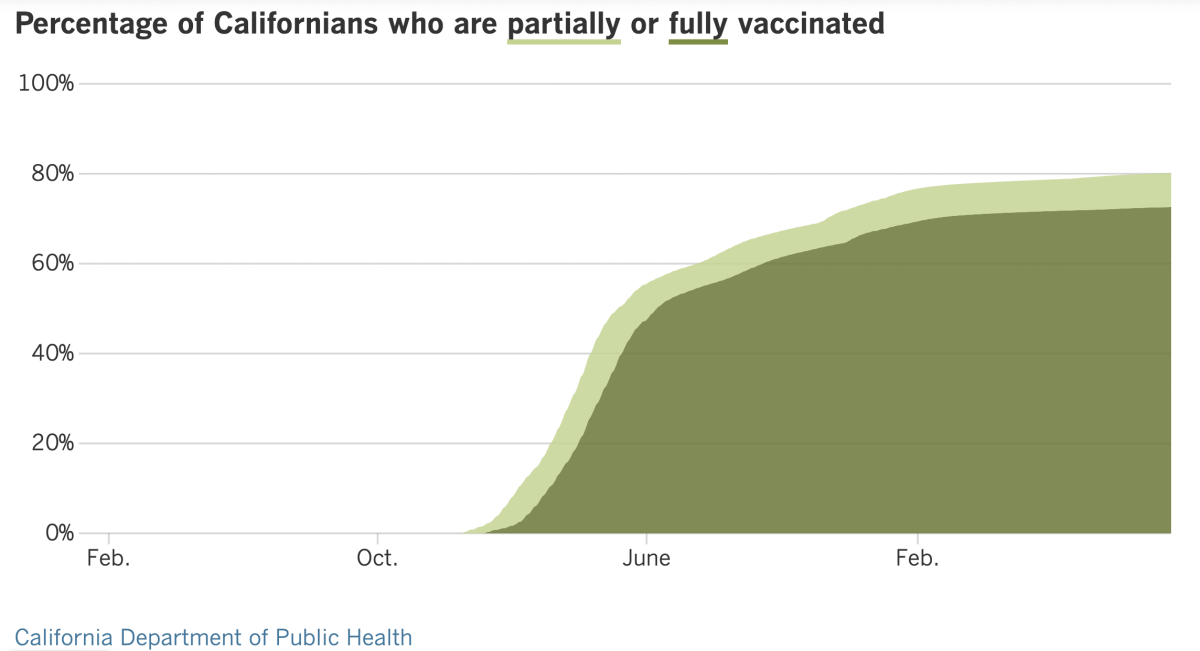 As of Sept. 27, 2022, 80.1% of California residents had at least one dose of COVID-19 vaccine; 72.6% were fully vaccinated.