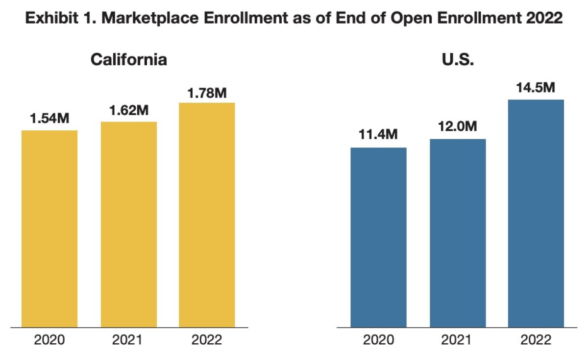 Bar charts showing ACA enrollment in 2020, 2021, 2022