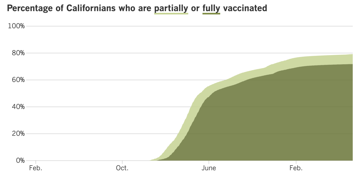 As of July 12, 2022, 79.2% of Californians were at least partially vaccinated and 71.8% were fully vaccinated.