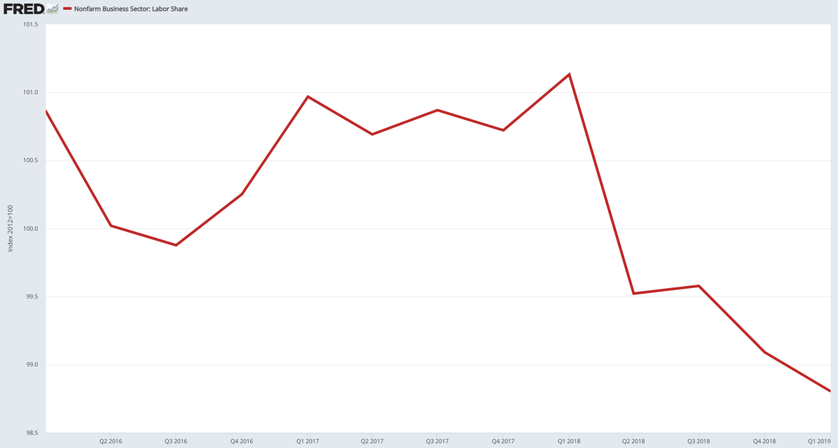 Labor's share of the economy has kept falling under Trump