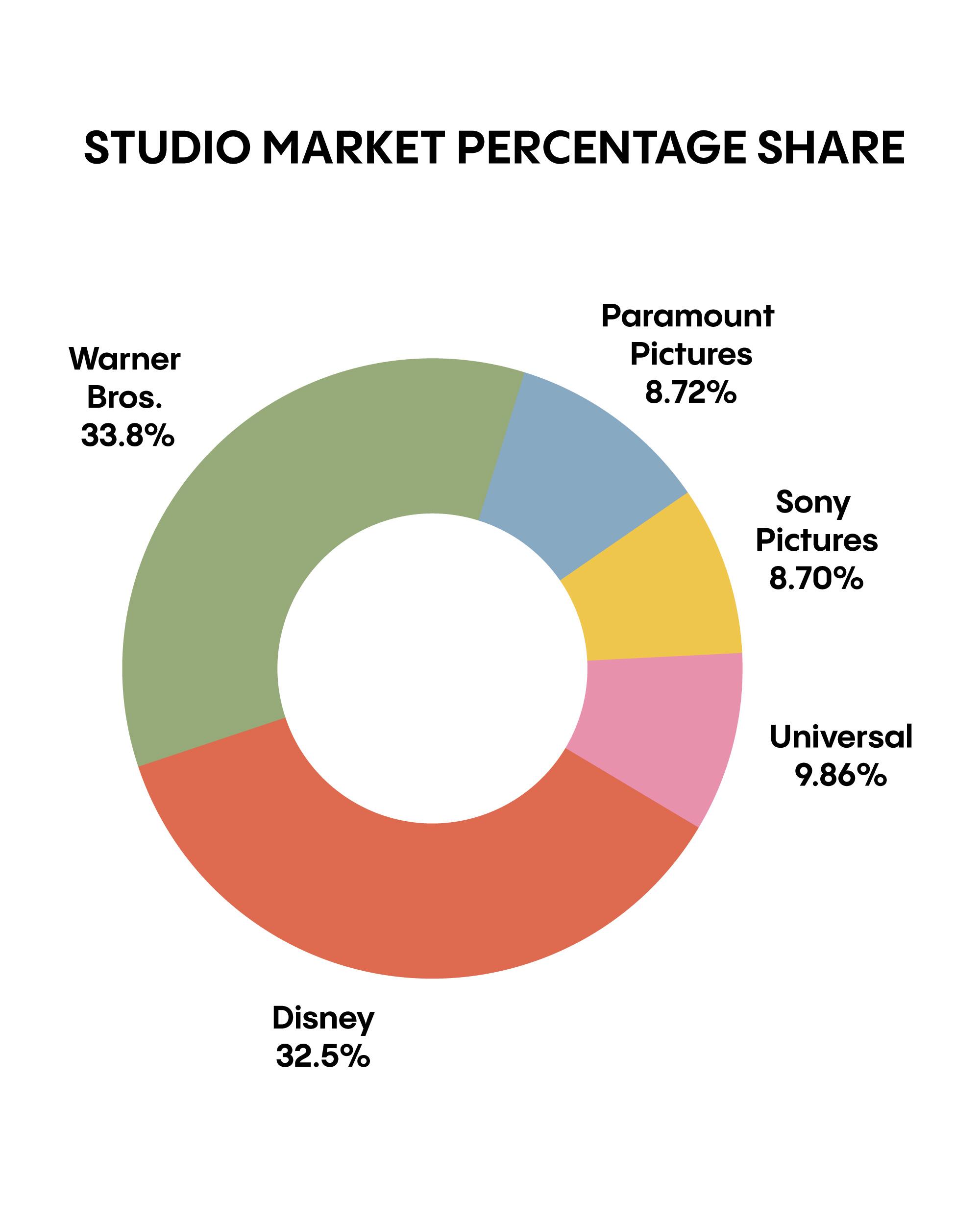 A pie chart showing studio market percentage share