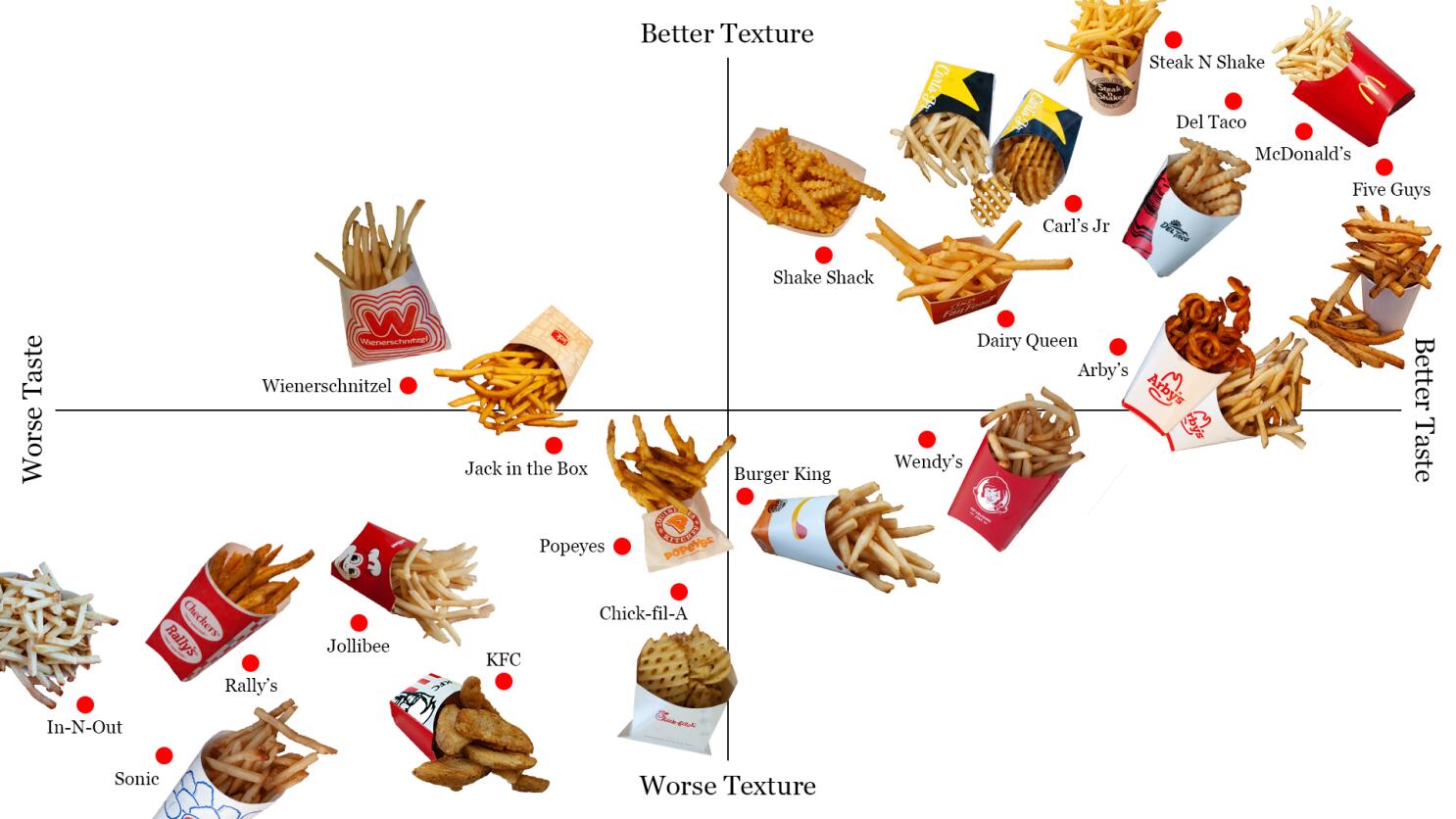 French fry chart that ranks various types of fries is sparking debate