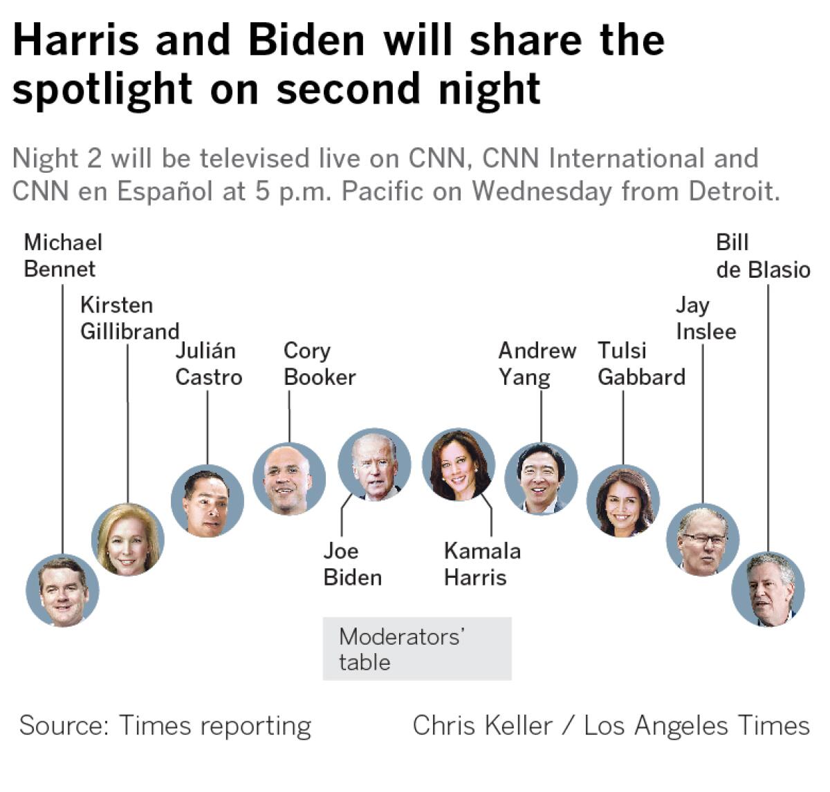 Night 2 for the second round of Democratic presidential debates