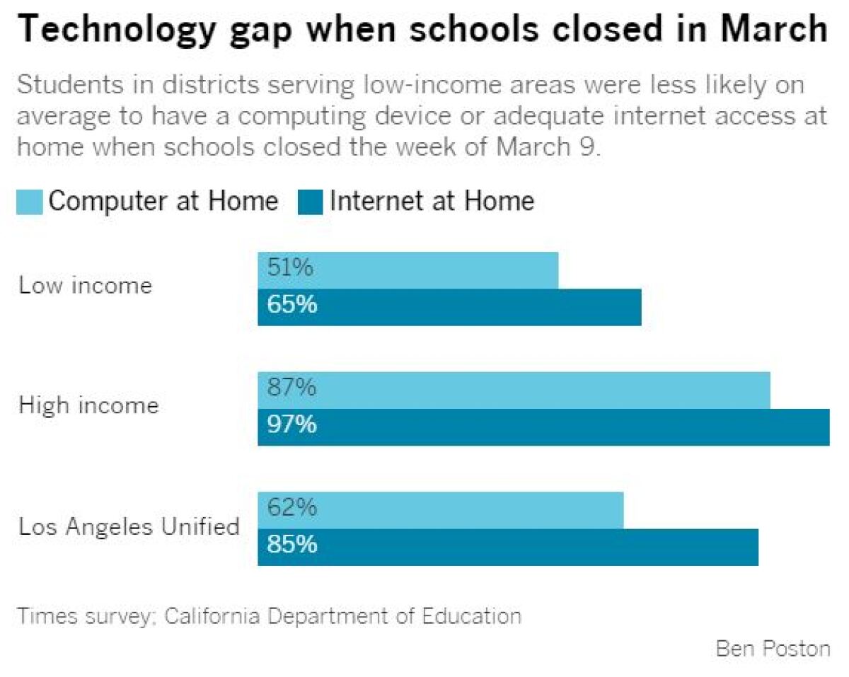 A bar chart shows students in districts serving low-income areas were less likely on average to have a computer or internet