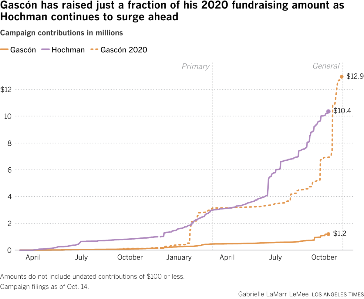 A line chart of campaign contributions to L.A. district attorney candidates, showing Hochman's contributions outpacing Gascón's