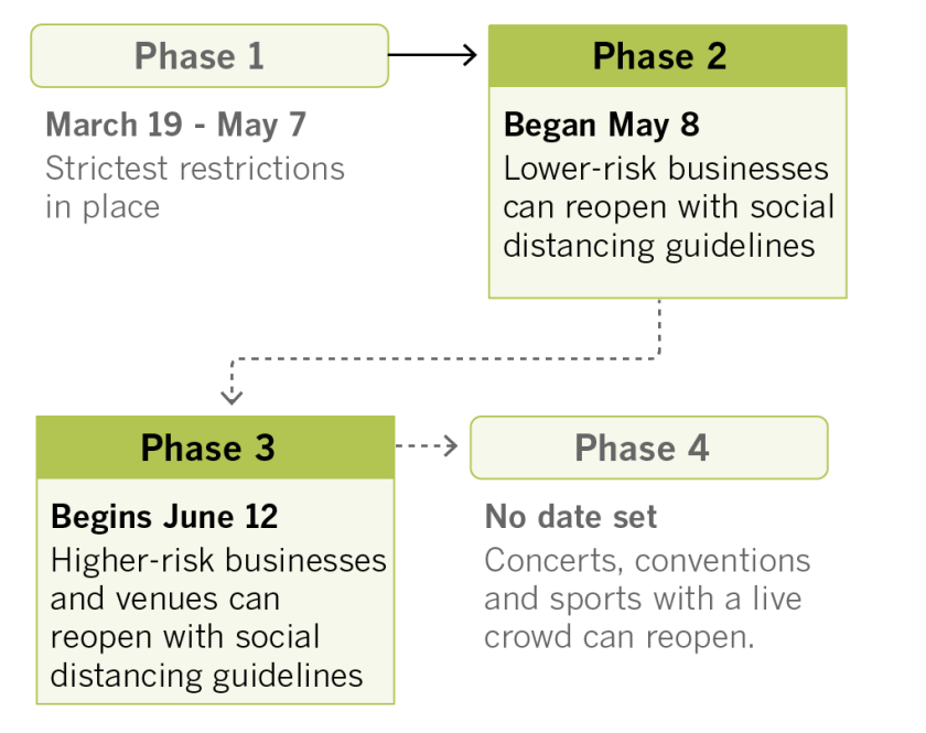 The Newsom administration's roadmap to reopening California.