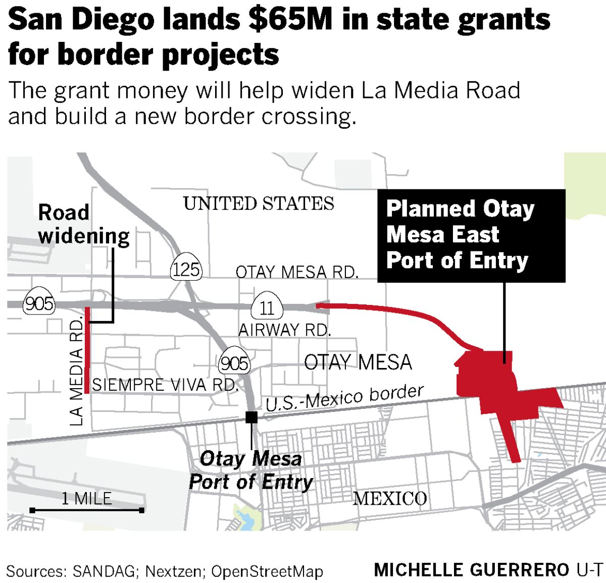 San Diego lands $65M in state grantsfor border projects