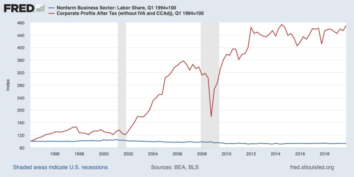 Labor's share of the economy (blue line) has fallen by 10% since 1991 while corporate profits (red line) have nearly quintupled.