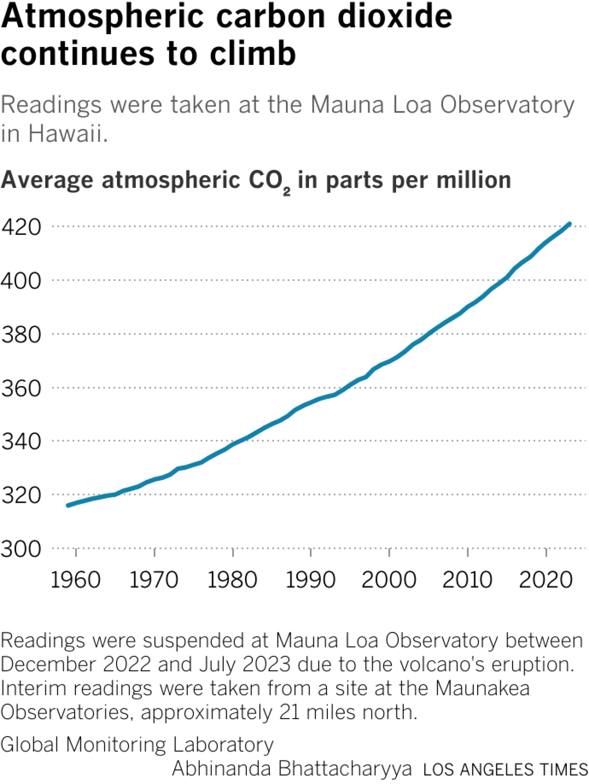 Um gráfico de linhas mostrando o aumento constante do dióxido de carbono atmosférico desde 1958.