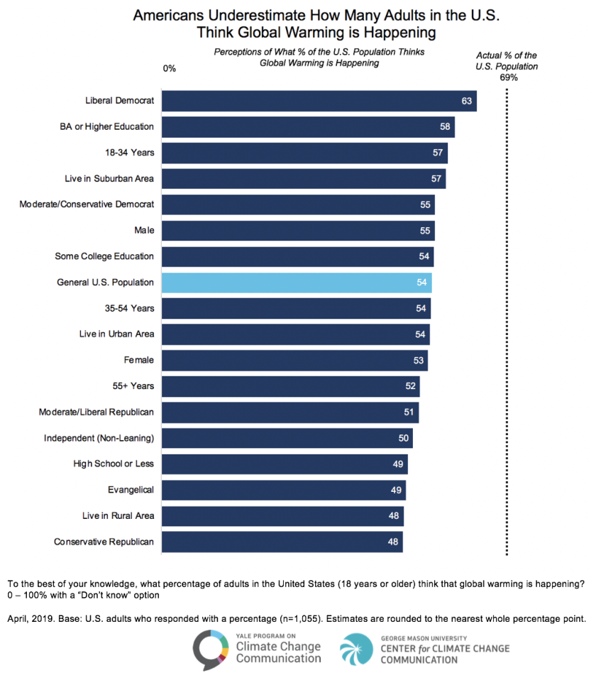 Estimating climate change attitudes