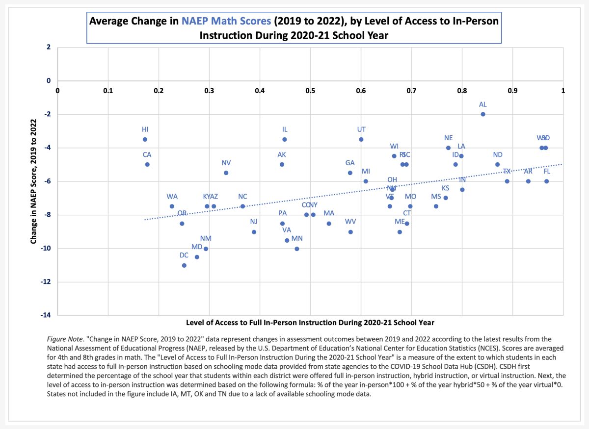 A graph maps student scores and school closure policies.