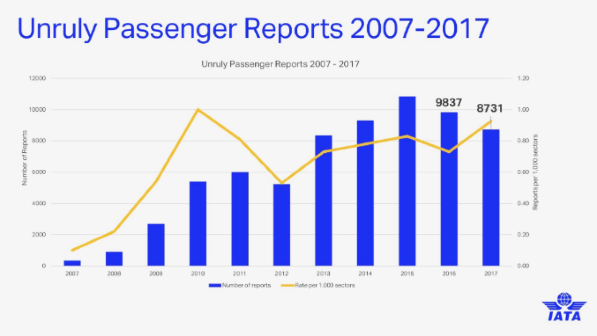 Statistics on unruly passengers on flights between 2007 and 2017.