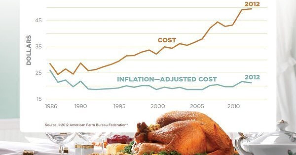 Thanksgiving dinner will cost more as turkey prices rise Los Angeles