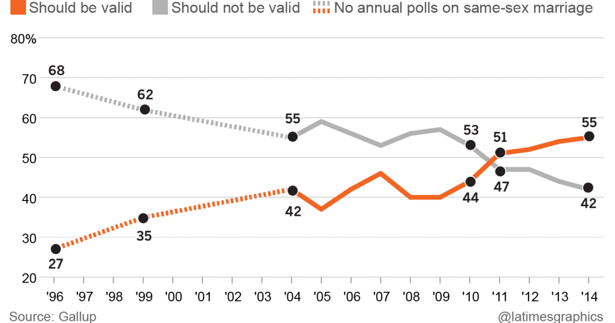 Gallup Poll Same Sex Marriage Support At New High Los Angeles Times 2741