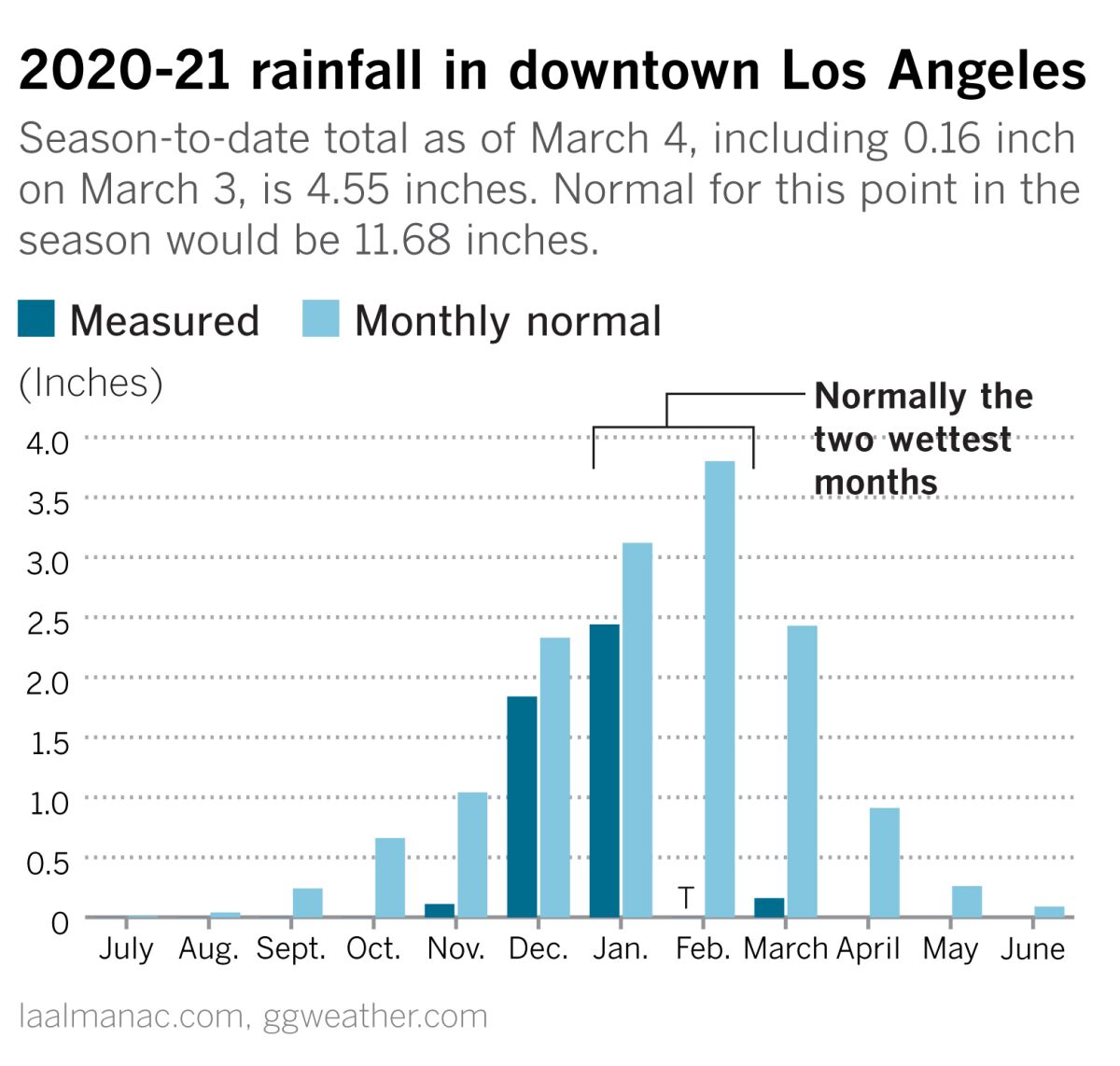 A graph of rainfall in downtown Los Angeles shows this year's monthly totals far below normal