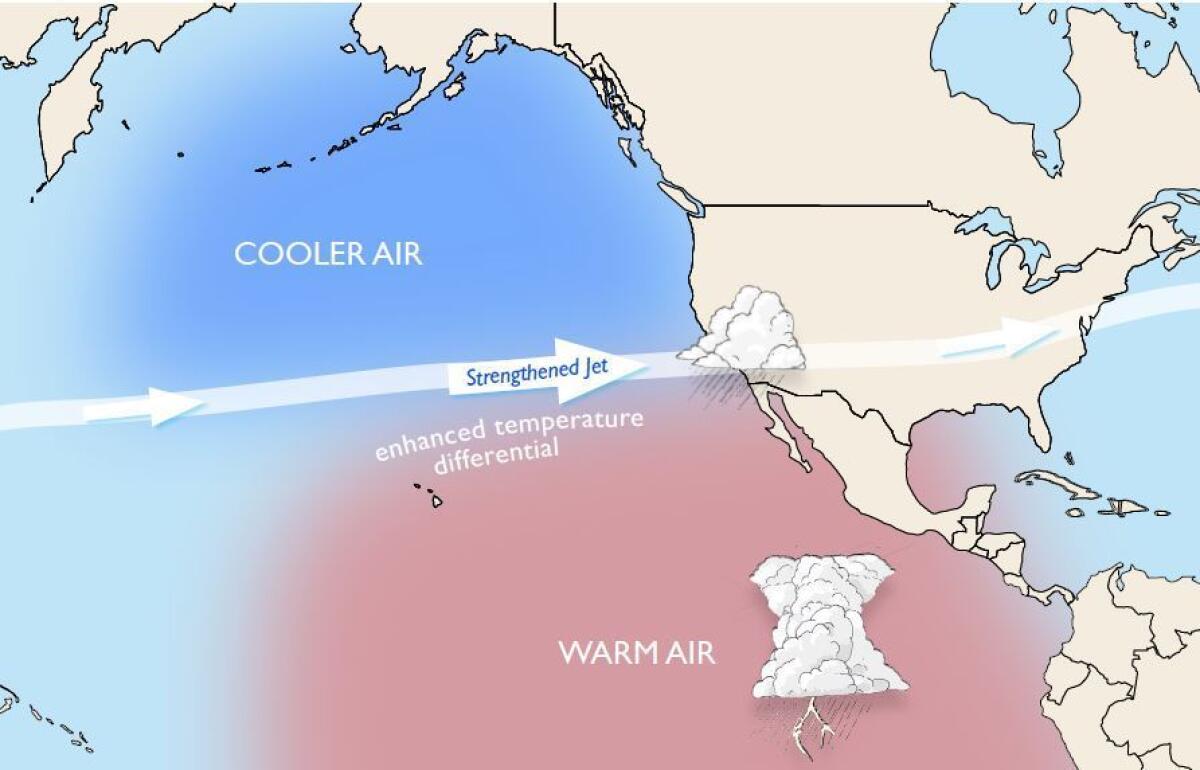 The subtropical jet stream is supercharged by warm ocean waters and storms can reach California.