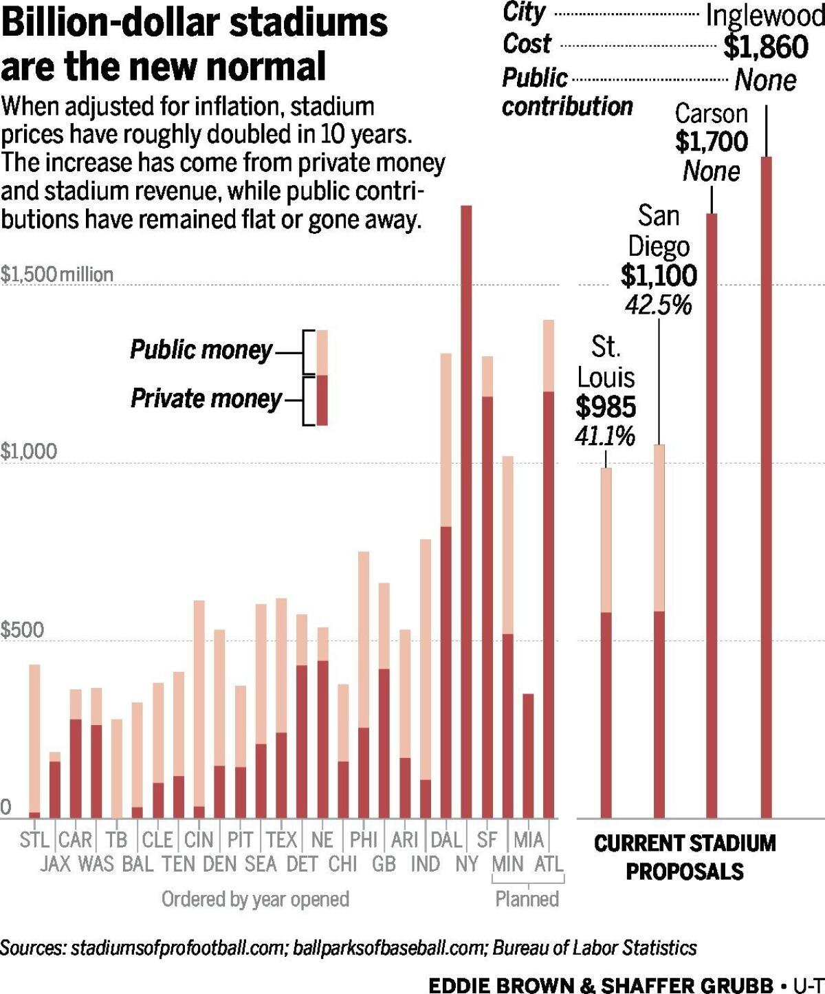 Stadiums as Public Investments