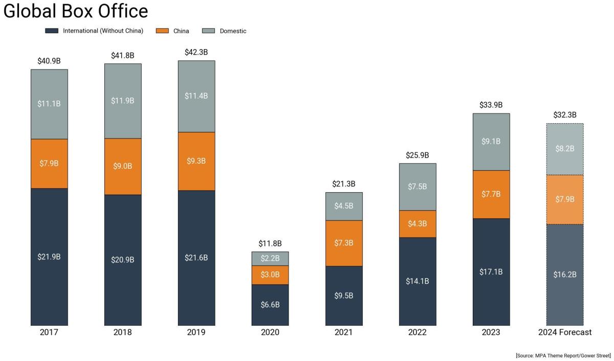 Top Box Office 2025