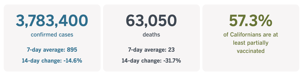 California has 3,783,400 coronavirus cases, along with 63,050 COVID-19 deaths, and 57.3% are at least partially vaccinated.