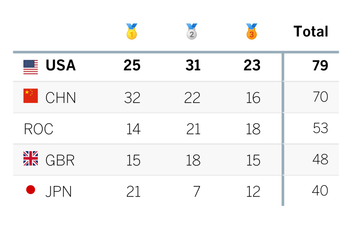 Go here for the latest medal count from the Tokyo Games.