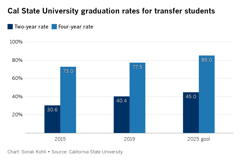 As CSU graduation rates climb, Long Beach stands out - Los Angeles Times