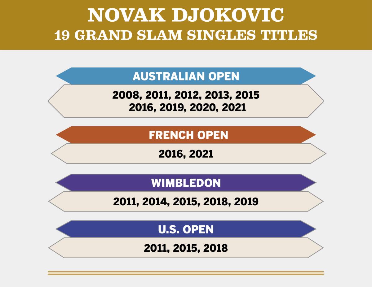 Graphic showing Novak Djokovic's wins at major tennis tournaments